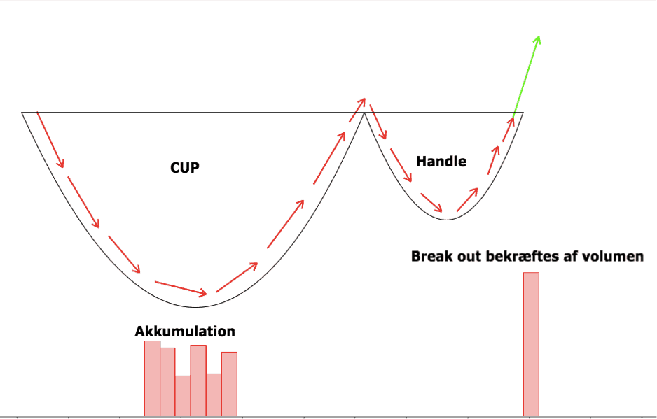 the cup and handle pattern