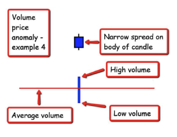 volume spread analysis daytrader