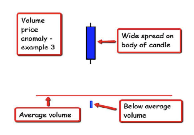 volume spread analysis method