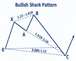 bullish shark pattern
