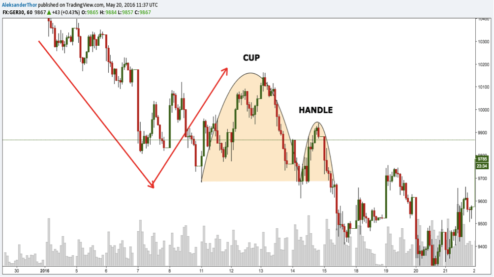 Inverse Cup and Handle