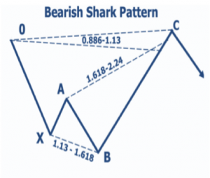 bearish shark pattern